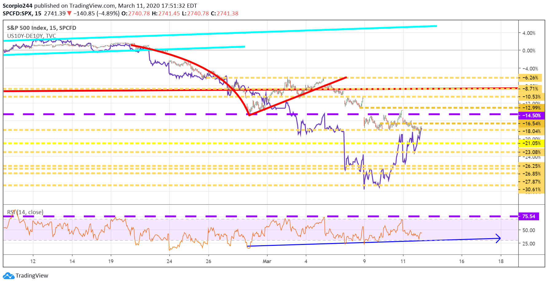 S&P 500 Index Chart