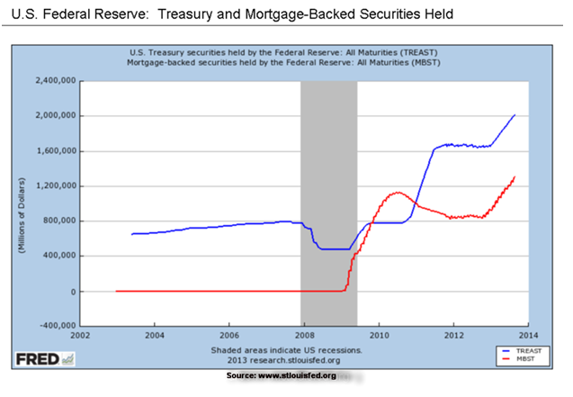 Fed Treasury and Mortgage Backed Securities