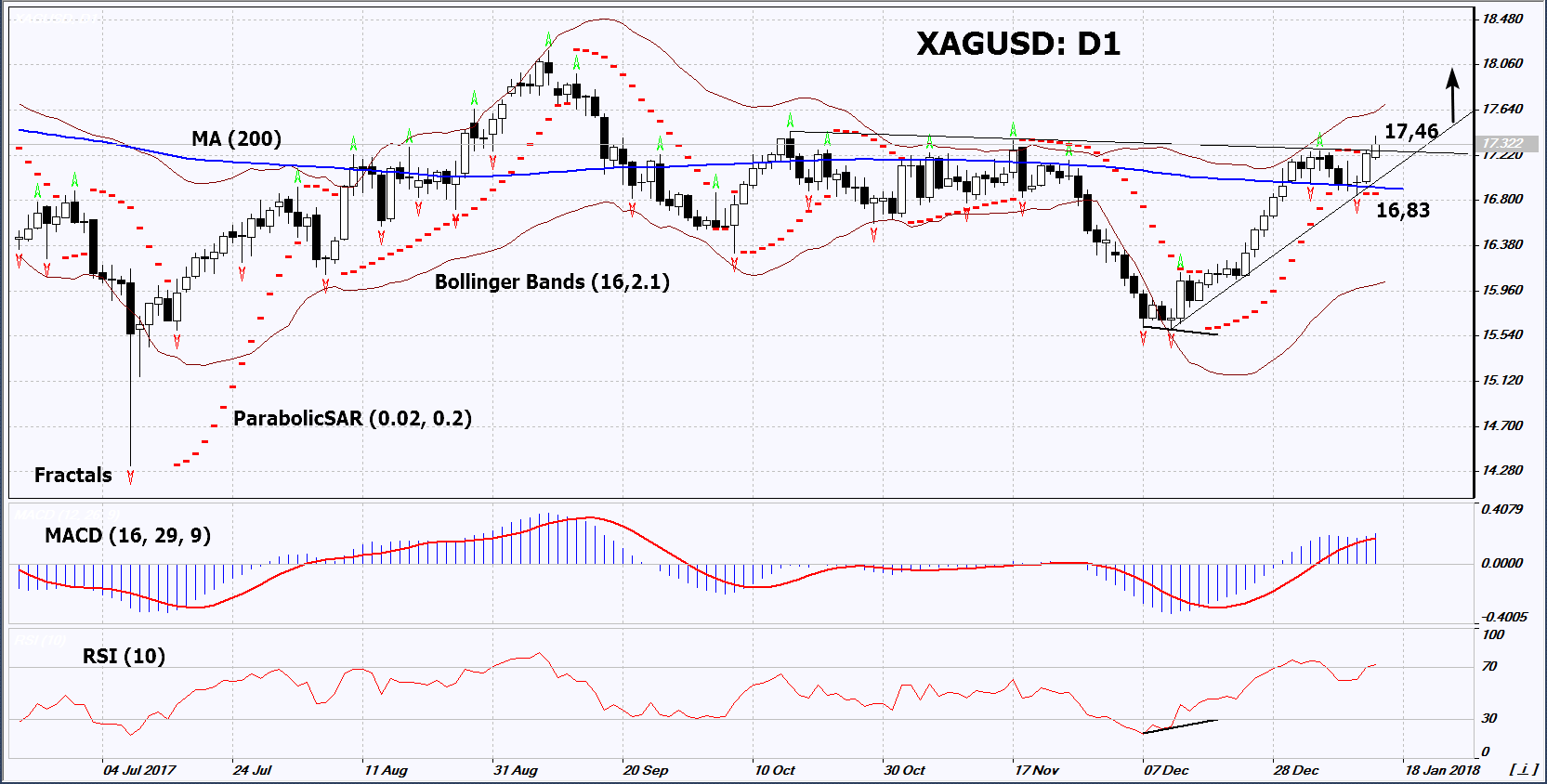 XAG/USD