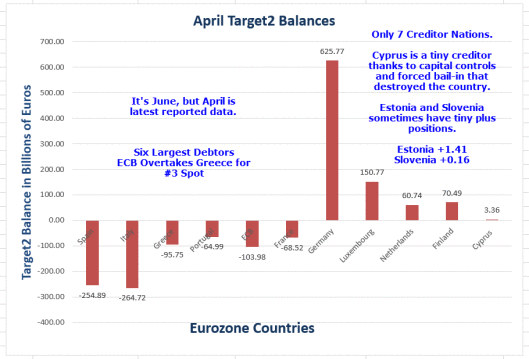 April Target2 Balances
