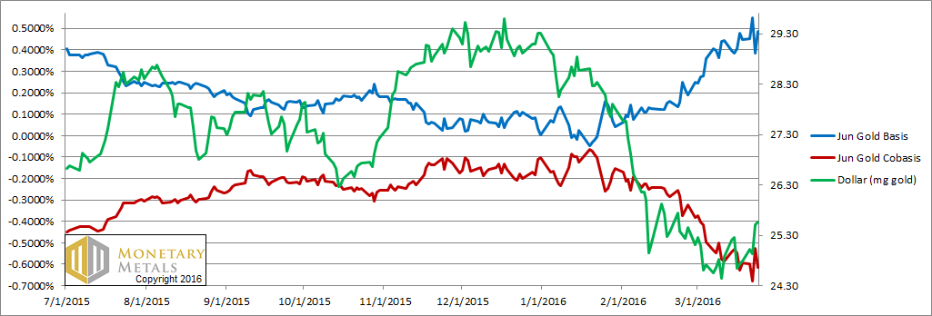 Gold Basis and Cobasis and the Dollar Price