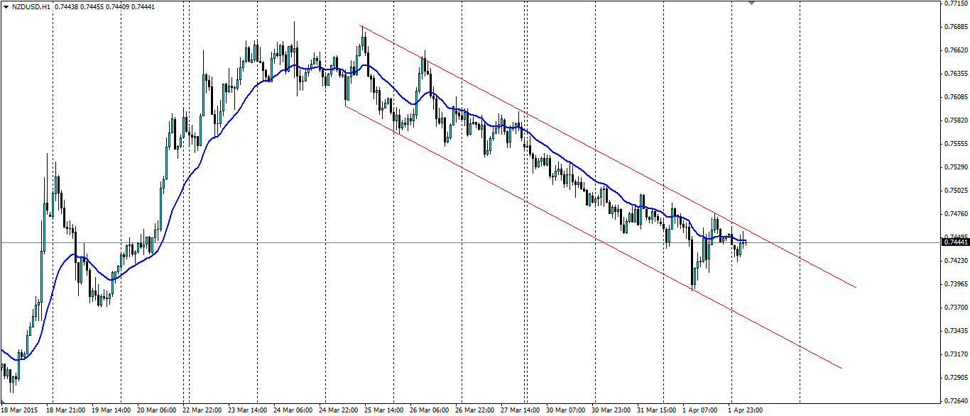 NZD/USD 1 Hourly Chart