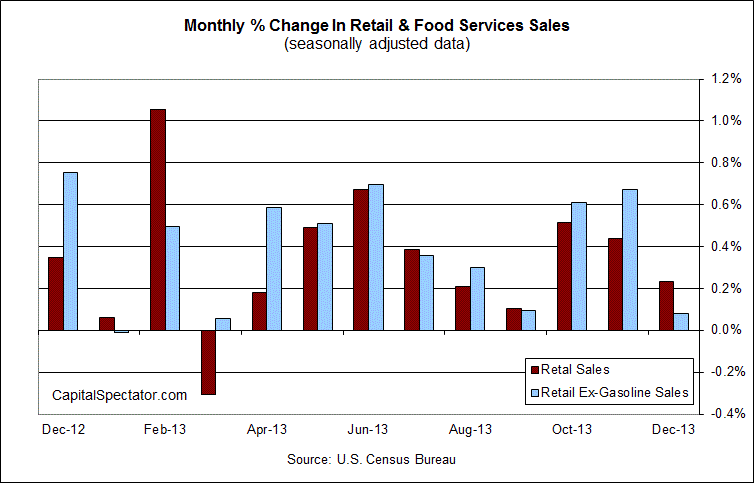 Monthly Change in Retail and Food Sales