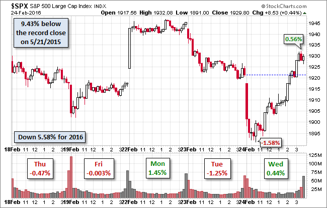 S&P 500 Chart