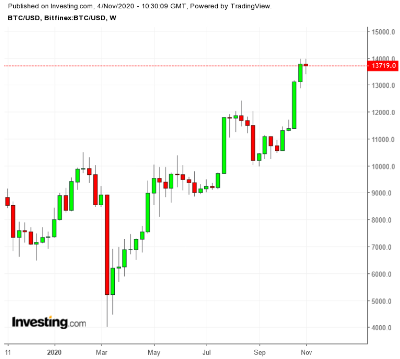 BTC/USD Haftalık Grafik