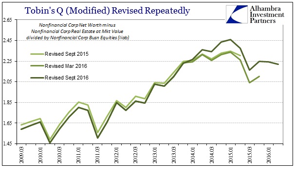 Tobin's Q Modified Revised Repeatedly Chart