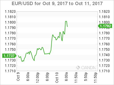 EUR/USD For Oct 9 - 11, 2017