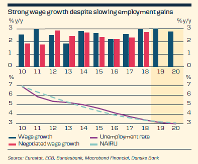 Strong Wage Growth Despite Slowing Employment