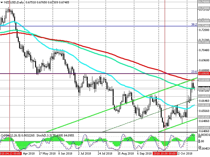 Daily NZD/USD