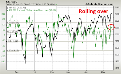 SPX vs Stocks at 20 Day Highs/Lows
