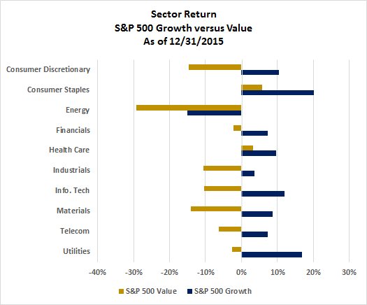 Sector Return S&P 500 Growth vs. Value