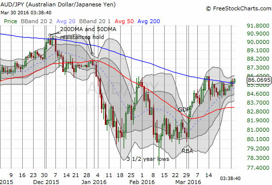 AUD/JPY Chart