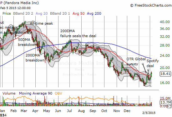 Pandora faked out earnings with a 50DMA breakout ahead of the news