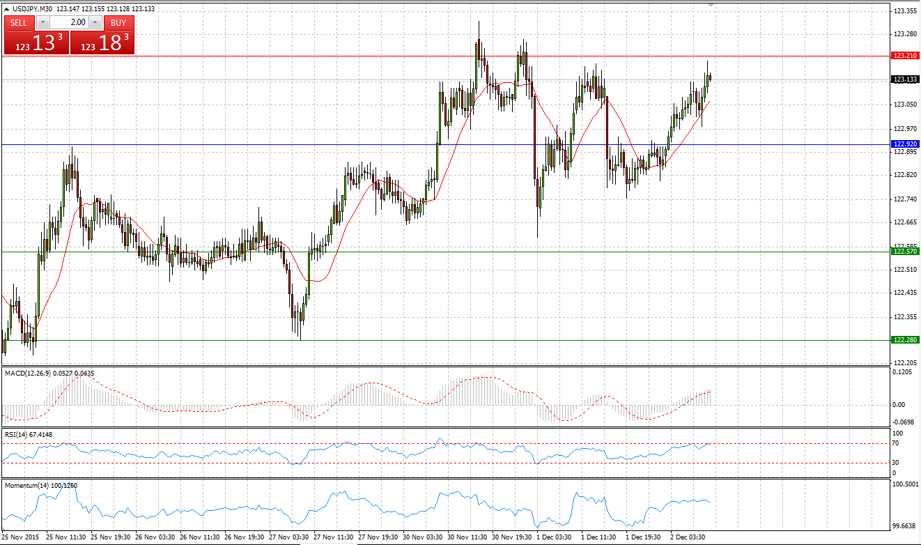 USD/JPY Chart