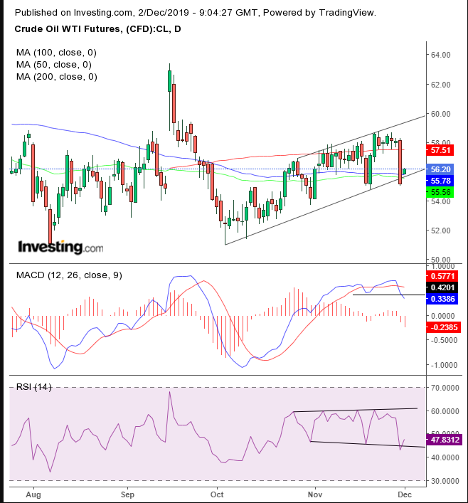 WTI Daily Chart