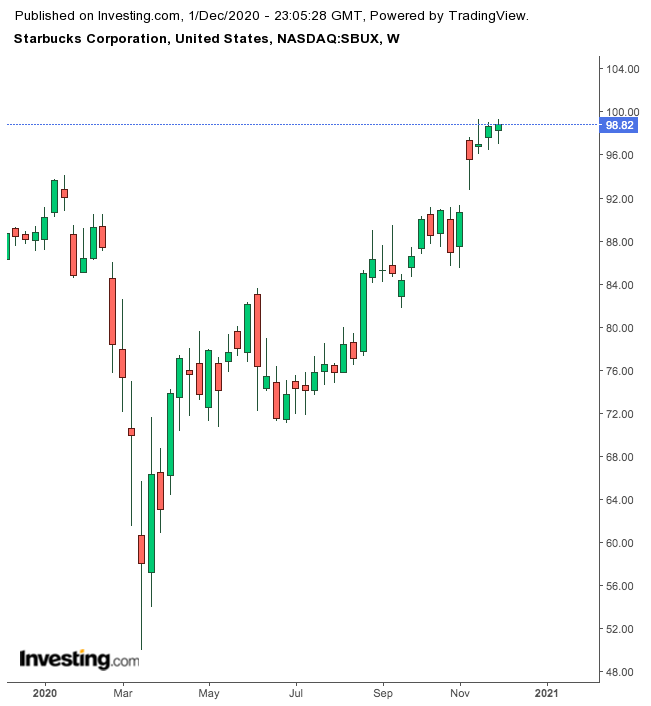 Starbucks 1-Year Chart.