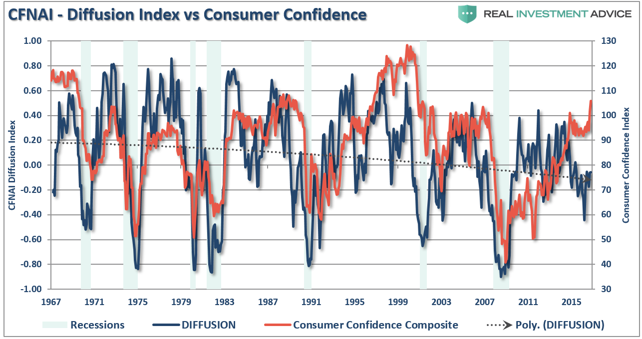 Diffusion Index vs Consumer Confidence 1967-2017