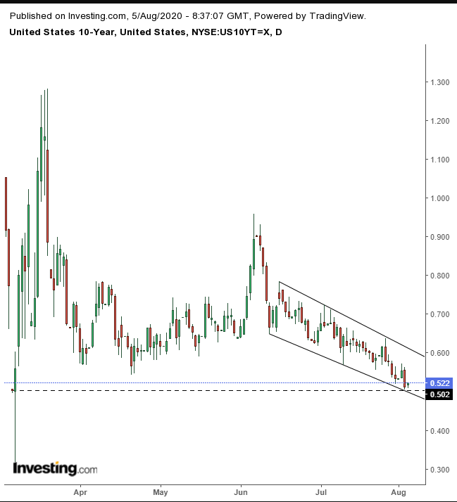 UST 10Y Daily