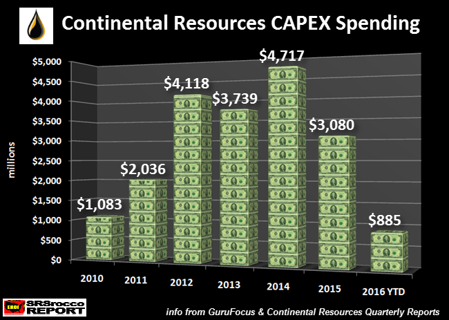 Continental Resources CAPEX Spending