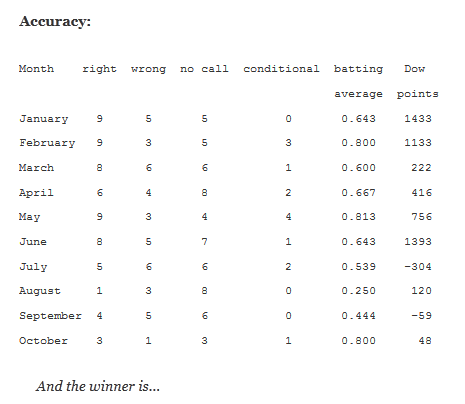 Average Points