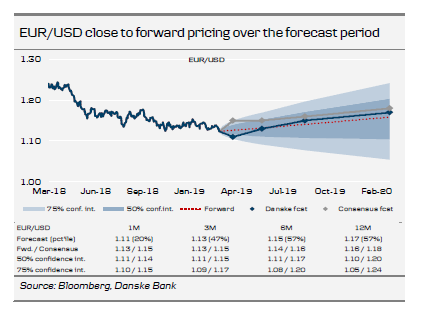 EURUSD Close To Forward Pricing