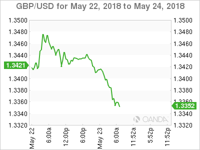 GBP/USD for May 22 - 24, 2018