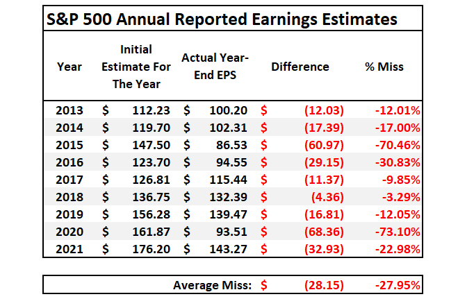 S&P 500 - Annual Earnings Estimates