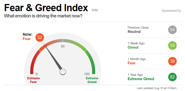 Fear & Greed Index