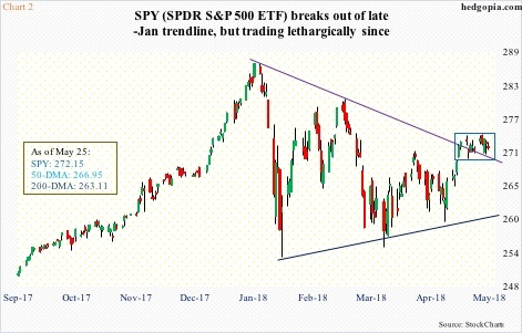 SPY ETF Daily Chart