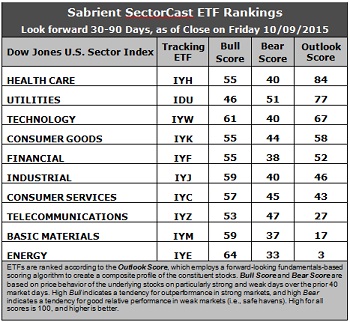 SectorCast ETF Rankings