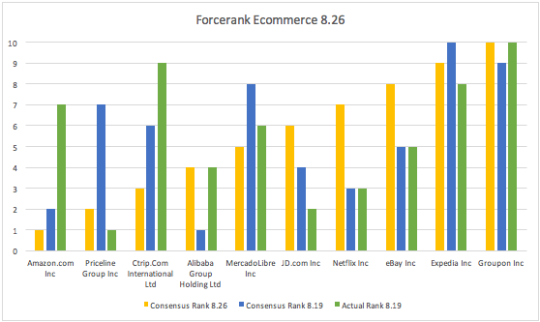 E-commerce Rankings