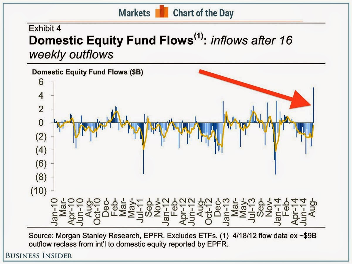 Equity Fund Flows