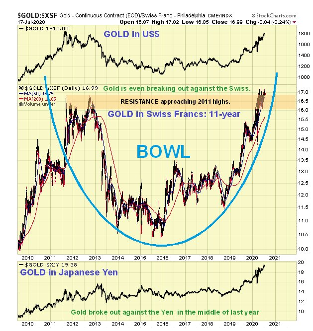 Gold-XSF 11 Year Chart