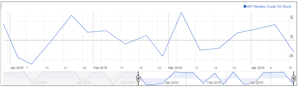 APl Weekly Crude Oil Stock