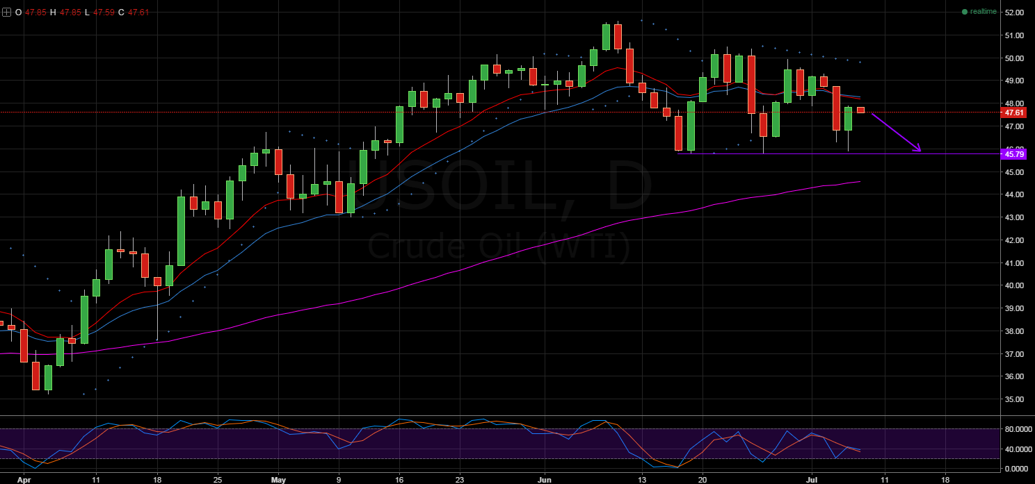 Crude Oil Daily Chart