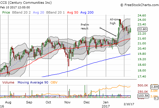 CCS pulled back to 20DMA support; this is classic swing trade setup