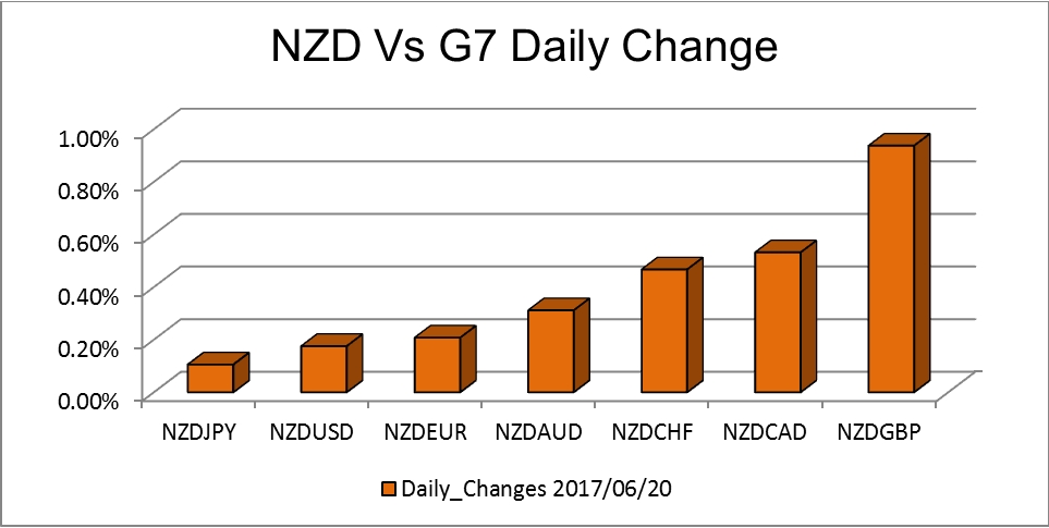NZD vs G7 Daily Change