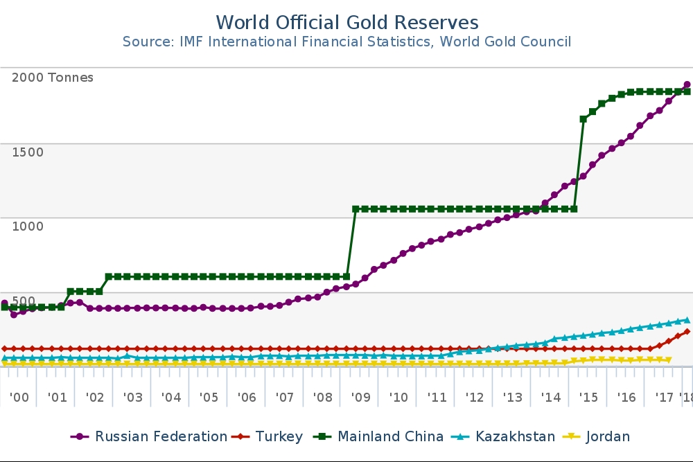 Gold Reserves in Tonnes
