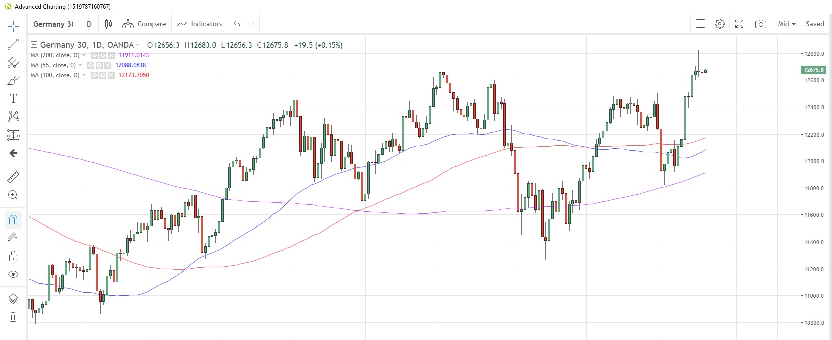 DE30EUR Daily Chart