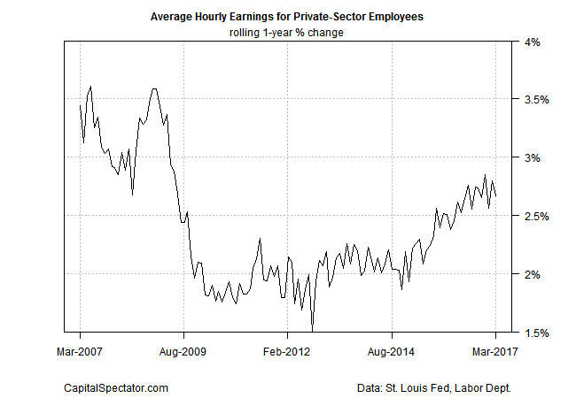 Avg. Hourly Earnings For Private Sector Employees