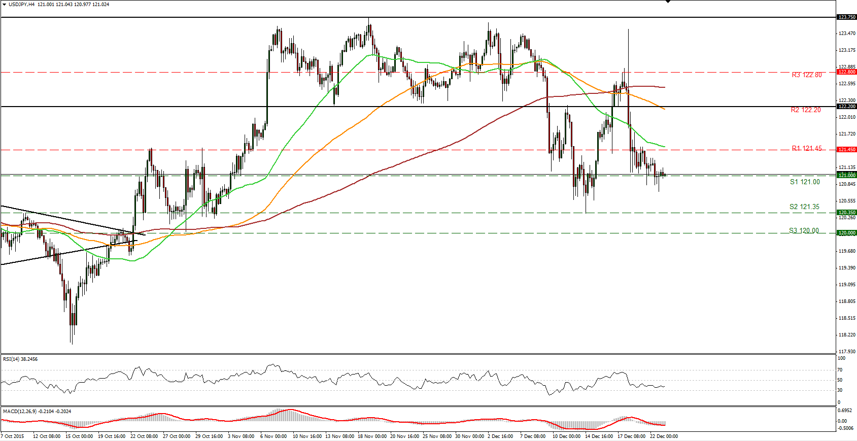 USD/JPY Chart