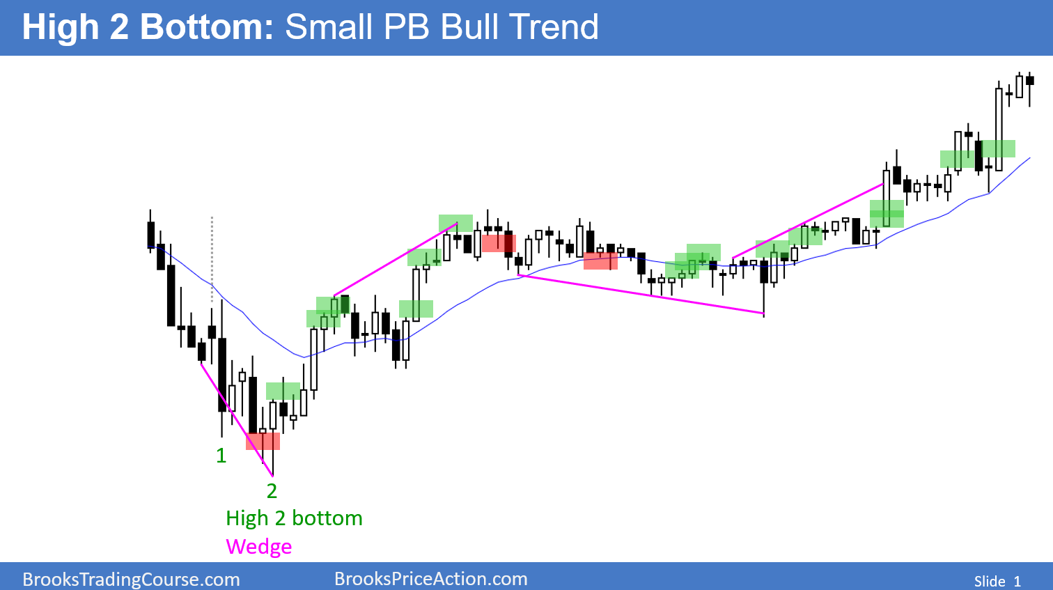 Emini S&P 500