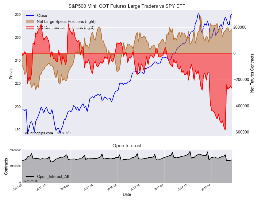 S&P500 Mini COT Futures Large Traders Vs SPY ETF