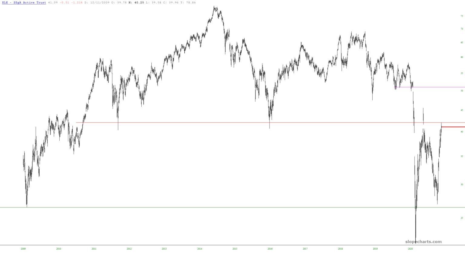 XLE Long-Term Chart.