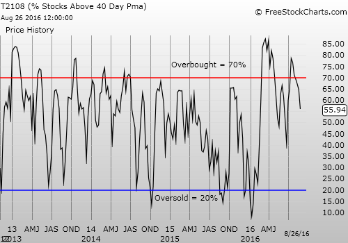 Weekly T2108