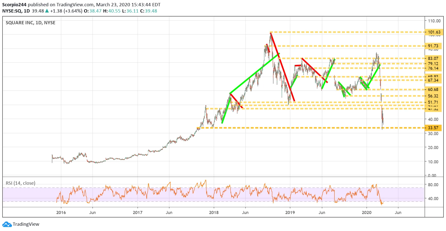 Square Inc Daily Chart