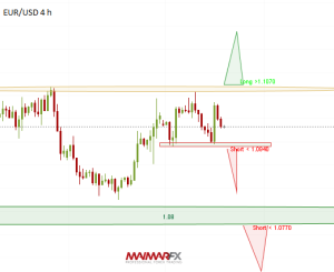 EUR/USD 4-Hour Chart