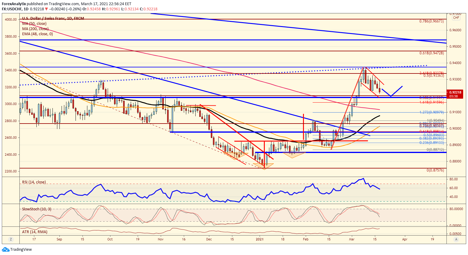 USD/CHF Daily Chart.