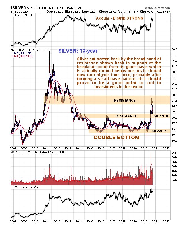 Silver 13 Yr Chart