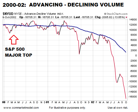 2000-02 Advancing Declining Volume